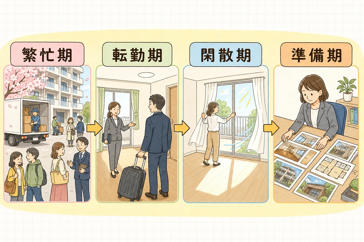 賃貸の募集を繁忙期・転勤期・閑散期・準備期の四つの季節に分けて示した年間カレンダーの図