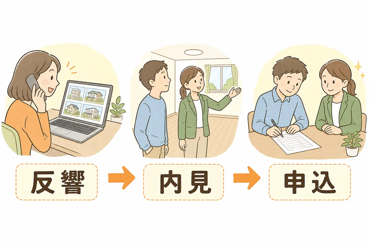 反響・内見・申込の三つの段階を左から右へ並べた、入居者が決まるまでの流れ図
