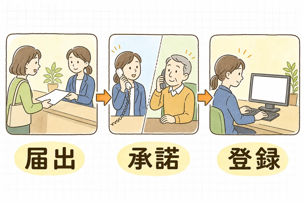 同居人の追加を、届出・承諾・登録の3ステップで整理した図