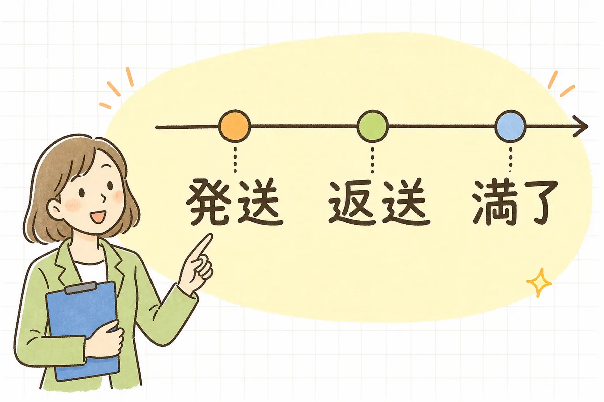 満了日から逆算して発送日と返送期限を並べた更新案内のスケジュール図