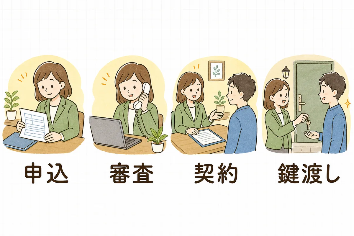 申込・審査・契約・鍵渡しの四つの段階を左から順に並べた図
