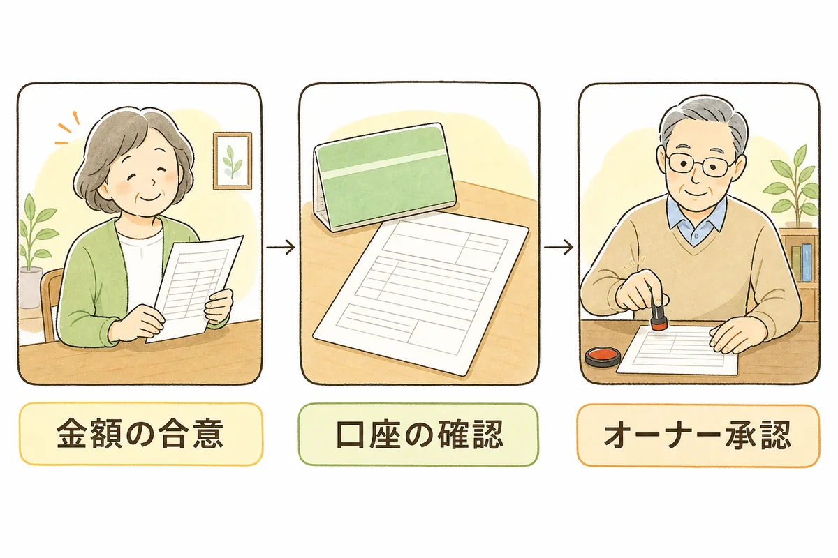 精算書を見てうなずく入居者、口座の届出書、書類に承認の印を押す人の3つの場面を左から右へ矢印でつないだ図