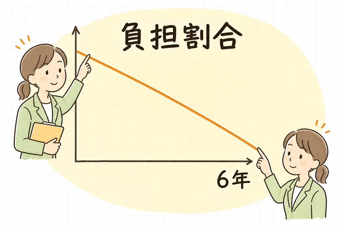 壁紙の入居者負担割合が入居年数とともに下がっていく直線のイメージ図